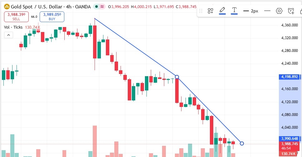 SherryCooper94's tweet photo. As long as #Gold #XAUUSD remains below the $4,060–$4,120 resistance zone, sellers retain control. A break below $3,970 could accelerate declines toward $3,950–$3,900. Conversely, a soft PCE report would be the main catalyst for a relief rally.

#IntradayBias - Link in Bio https://t.co/KIrWMFibHK