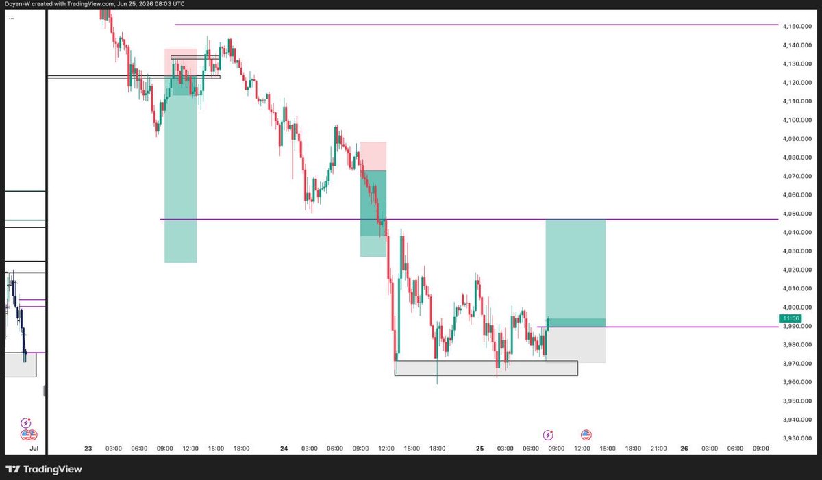 _sgforex_'s tweet photo. Life is good😊 

We’re currently buying Gold.

Simple analysis; price is at discount, created liquidity, cleared liquidity and pushing to the orders. 

WAGMI

:managed by @KingFtpFx https://t.co/O70rvVZzSN