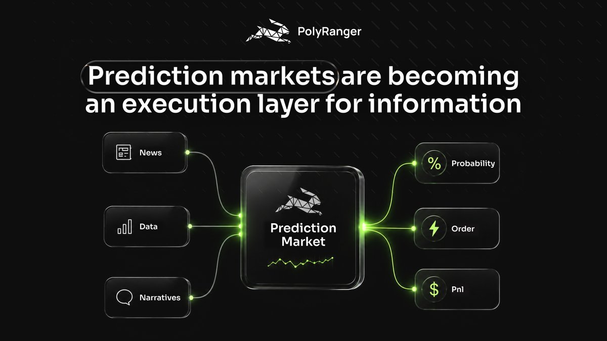 polyrangercom's tweet photo. Information is no longer just consumed. It is executed.

A headline, a data release, a product launch, or a shift in sentiment now moves directly into probability, pricing, and positioning. https://t.co/LZF56pQz7U