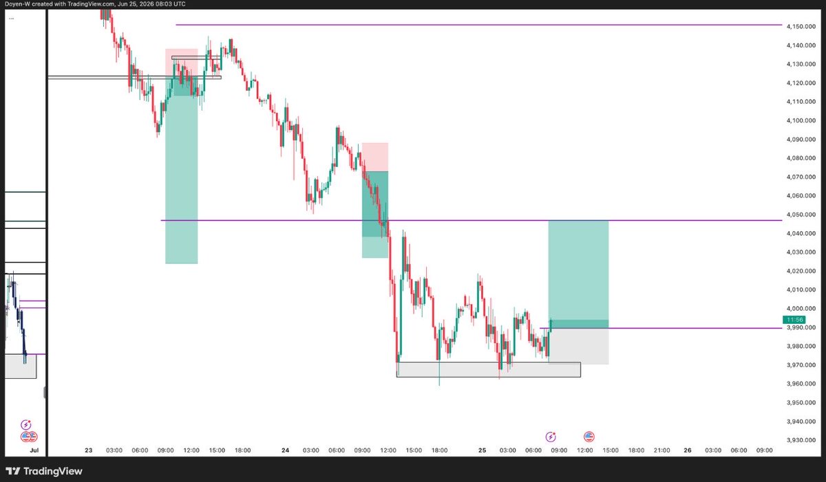 KingFtpFx's tweet photo. #XAUUSD 

Currently buying Gold, simple analysis, price is at discount, created liquidity, cleared liquidity and pushing to the orders. 

This is my personal analysis and not in  anyway a mandatory setup. 

Be active. https://t.co/1caPU8Z9u0