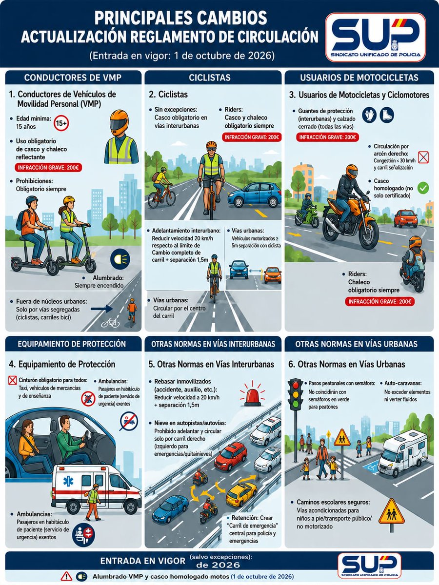 Sup_Policia's tweet photo. 📌 1 de octubre de 2026: cambia el Reglamento de Circulación. Casco y chaleco obligatorios en VMP y ciclistas, guantes y calzado en moto, cinturón para todos y carril de emergencia en nieve ❄️
El SUP avanza contigo. Desde el primer comentario⤵️ https://t.co/lL2bkGP28T