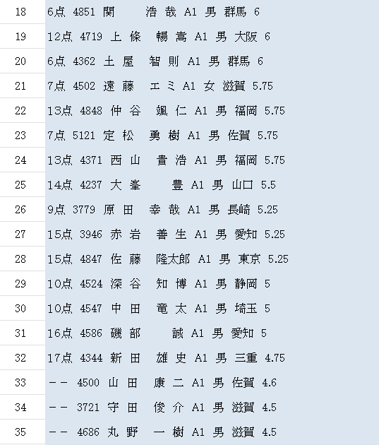 ボートレース鳴門 SG第36回 #グランドチャンピオン】 3日目終了時点の