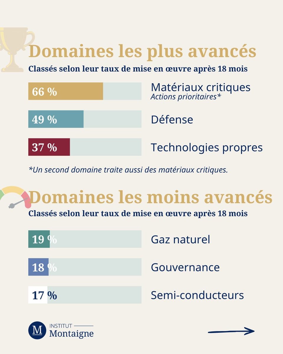 i_montaigne's tweet photo. @ChimitsF Contrairement à l’idée répandue d’une Europe restée inactive, les résultats révèlent un taux de mise en œuvre de 30 %, en phase avec le calendrier fixé par Mario Draghi, avec toutefois des progrès contrastés selon les domaines 📈. https://t.co/n81K3bNPdd