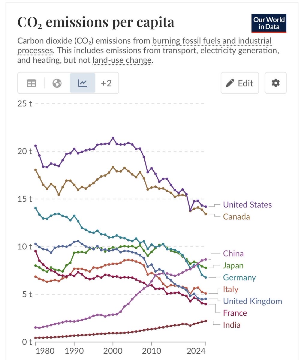 Kassandra0fTroy's tweet photo. @DukeofViseu @Cai_ParryJones The stats are a bit more revealing per capita. G7 + China &amp; India. Trump’s “drill baby drill” policies during both terms, which were screamed as being a catastrophe, have had little impact on CO2 per capita with sustained growth, while in “net zero” UK, GDP pc flat since ‘08 🤔 https://t.co/oz9qK5LRuy