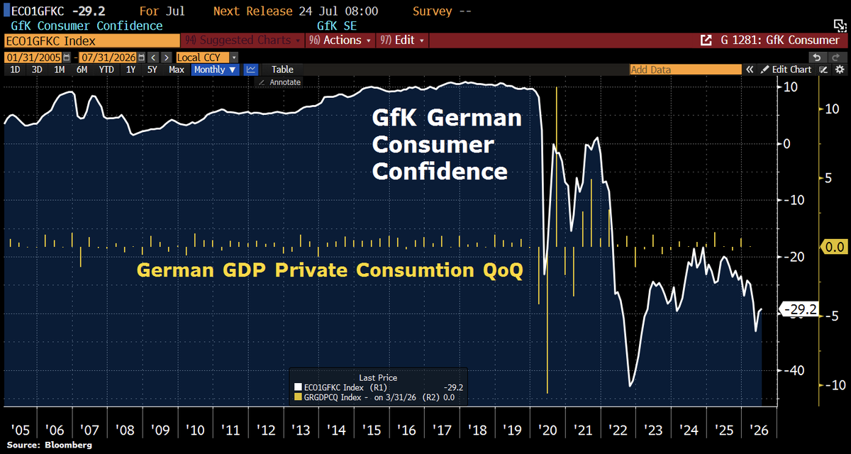 Schuldensuehner's tweet photo. Good Morning from Germany, where consumer confidence remains stuck near crisis levels. GfK Consumer Sentiment for July edged up only slightly to -29.2 from -29.7, still far below pre-Covid levels. Income expectations improved a bit, but buying appetite stays weak and savings intentions high; bad news for Germany’s private consumption engine.