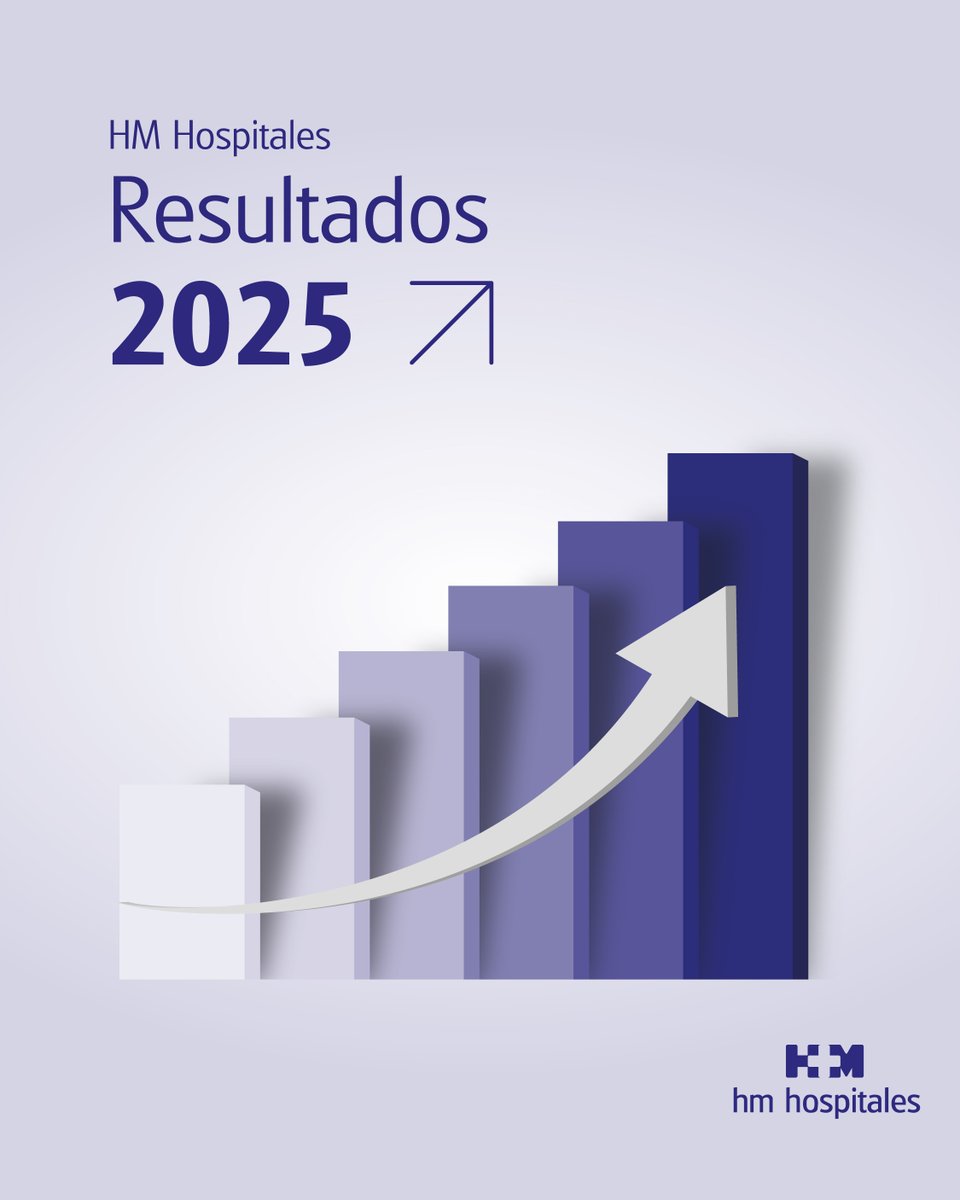 HMHOSPITALES's tweet photo. 2025 marca un hito para HM Hospitales: superamos por primera vez los 800 millones de euros de facturación, alcanzando 806,4 millones y un crecimiento del 9,9%.

Un resultado que refleja el impacto de una estrategia basada en inversión, nuevos centros, tecnología, digitalización, investigación y proyectos asistenciales de alta complejidad.

Crecemos porque hemos invertido en proyectos que transforman la atención sanitaria. Y seguimos creciendo con un objetivo claro: ofrecer a nuestros pacientes una medicina cada vez más precisa, especializada y humana.

👉 Más información https://t.co/7PjU53WoPl

 #HMHospitales #Sanidad
