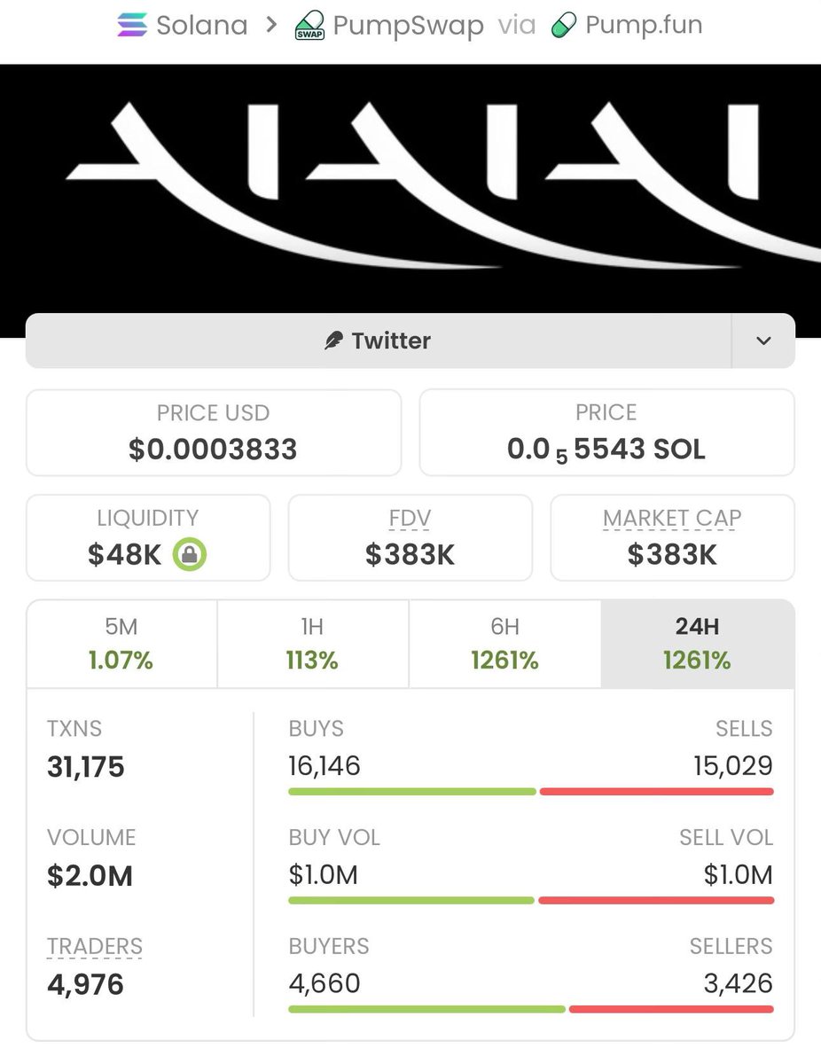 efin3g's tweet photo. #AIAIAI just exploded from $7.0K market cap to $383K — absolute monster gains! 🚀💥
My Telegram crew got in super early, played it smart, and cashed out with massive profits. 📈🏆
This is pure alpha in action.

Ca: AVPJS61gZmWKtaEpb7qYPKo8Fk2xQUsayYQxPiPMpump https://t.co/Yt6Aec4oiu