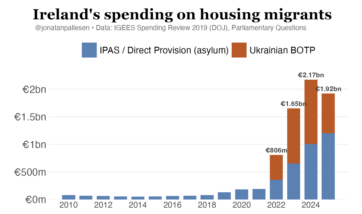 jonatanpallesen's tweet photo. Ireland didn't have a migrant crisis in 2015, but it really took off in 2022. And not just for Ukraine. https://t.co/kXjBuKqots