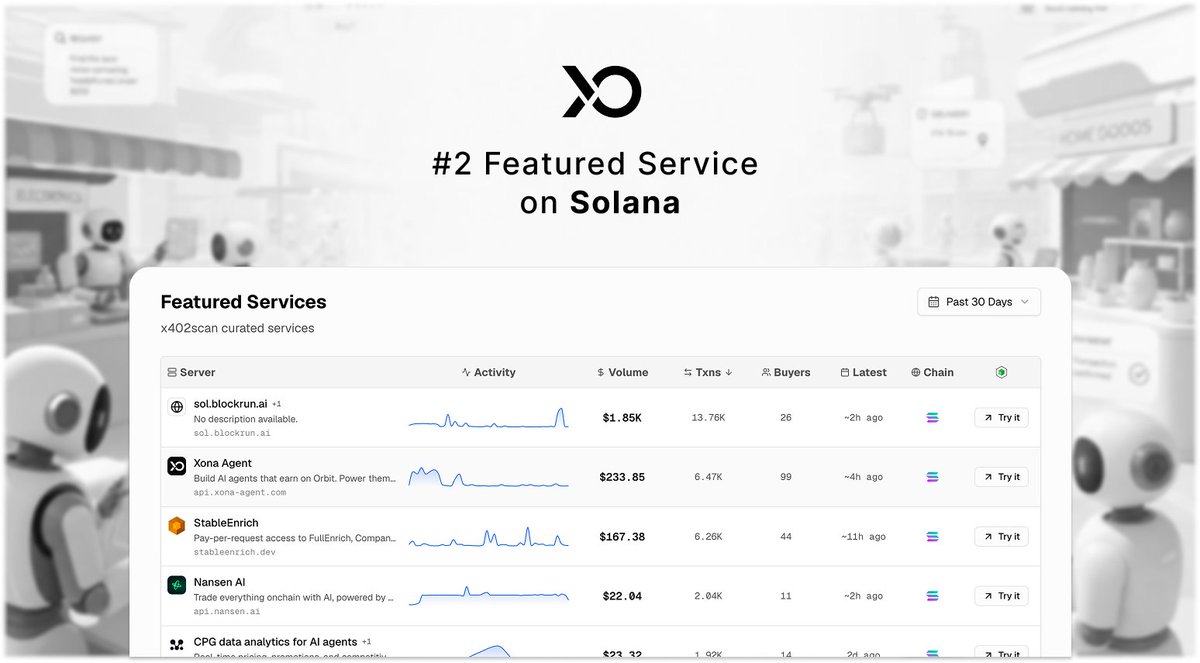 xona_agent's tweet photo. XONA is now the #2 Featured Service on x402scan over the past 30 days.

Real usage. Real payments. 
Real demand for agent services on @solana.

AI agents need resources to work and XONA is becoming one of the places they go to access them.

Powering commerce for AI agents on Solana.