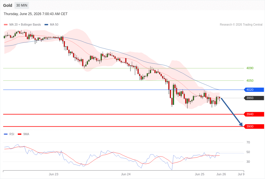 HashimiAl12's tweet photo. Gold intraday: under pressure.
Target level found at
3,900
Pivot level found at
4,020
Resistance level found at
4,050
Our preference
Short positions below 4020 with targets at 3940 & 3900 in extension.
Alternative scenario
Above 4020 look for further upside with 4050 & 4090 as targets.
Comment
Technically the RSI is below its neutrality area at 50.