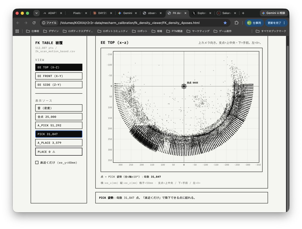 adaptdesignjp's tweet photo. mechArm270のアームの姿勢動作データの範囲が扇状に広がって良い感じ。

これを他の姿勢でも続けてデータの範囲を網羅的にします。 https://t.co/QUS4UUNI3L