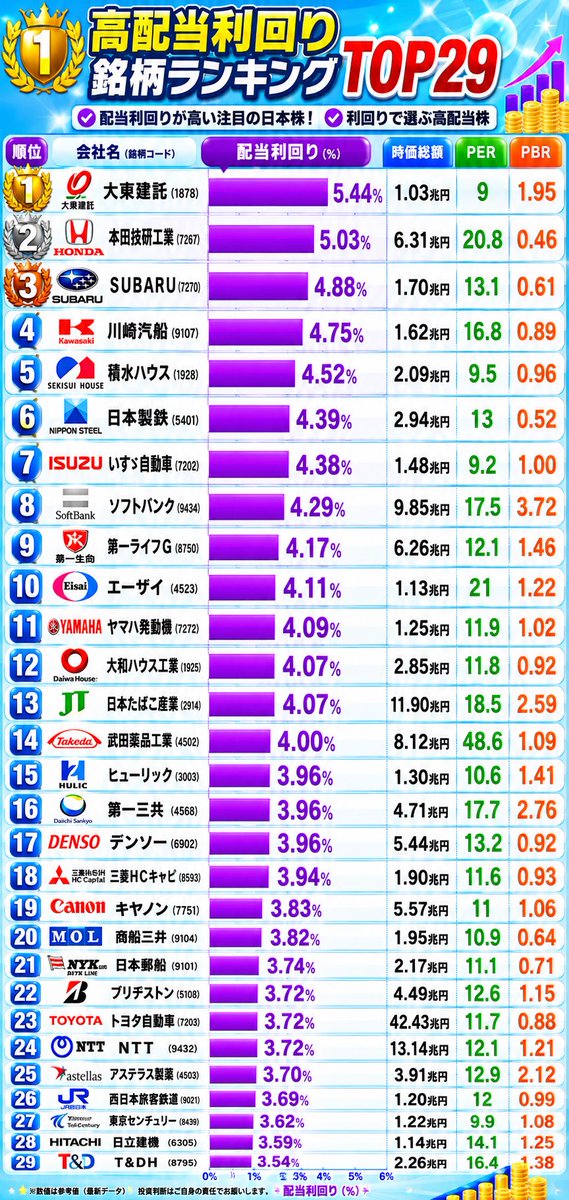 mattun2030's tweet photo. 【永久保存版】🚨✨
時価総額1兆円超えの「超大型株」なのに、配当利回り3%〜5%超えのバケモノ銘柄をスクリーニングしたらすごい数値に…

↓ ↓ ↓ https://t.co/J1XhWqN12s