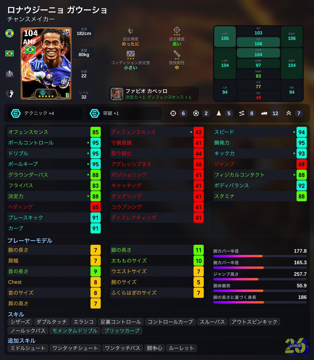 pmoka_efb's tweet photo. 【🇧🇷Brazil 2002】

ガチャ評価・・・★4

ロナウジーニョ・・・Z
チャンメ、モメ&amp;ブリッツ

カカ・・・Z
デコイラン、モメ&amp;アクバ

カフー・・・Z
攻撃的SB、エッジ&amp;ロングリ

またまた全員強い良ガチャ登場です‼️
まさかのカカがデコイランだね。
ワールドカップ優勝年から来てるかと考えると…🇫🇷🙄 https://t.co/veRkmYahaN
