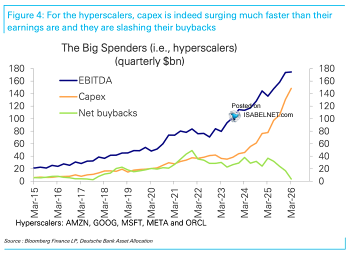 ISABELNET_SA's tweet photo. 🇺🇸 Hyperscalers

Hyperscaler capex is outpacing earnings and starting to bite. Buybacks are slipping as cash is redirected into AI infrastructure, setting up a tradeoff: more upside later, less cash in shareholders' pockets today
👉 https://t.co/blMxcoFA78

@DeutscheBank $spx https://t.co/OSExFA90UH