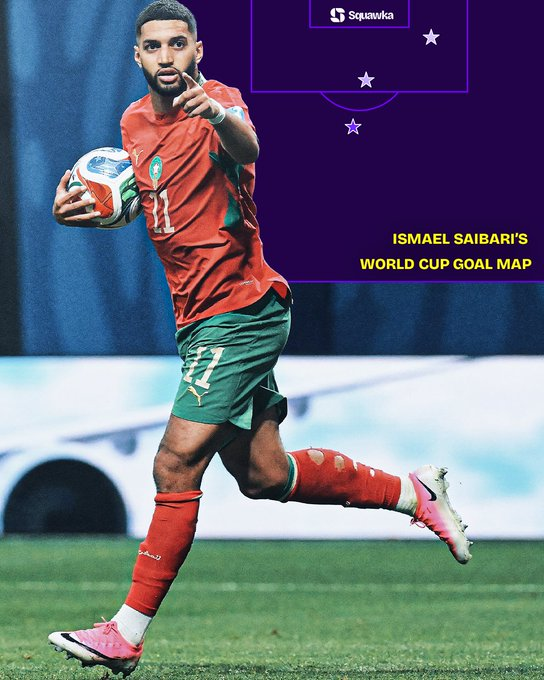 أكثر الأهداف التي سجلها المنتخب المغربي في بطولة كأس عالم واحدة: 3 - إسماعيل صيباري (2026). 2 - عبد الرزاق خيري (1986). 2 - صلاح الدين بصير (1998). 2 - عبد الجليل حدا (1998). 2 - يوسف النصيري (2022). المصدر: Squawka 