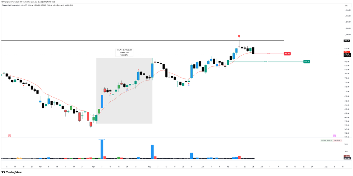 VCPMomentumIN's tweet photo. #TITAGARH TSL hit. ~5% gain booked.

No regrets—risk managed. The chart still looks constructive, so it's back on my watchlist for the next setup. https://t.co/pYsQG1mhsq