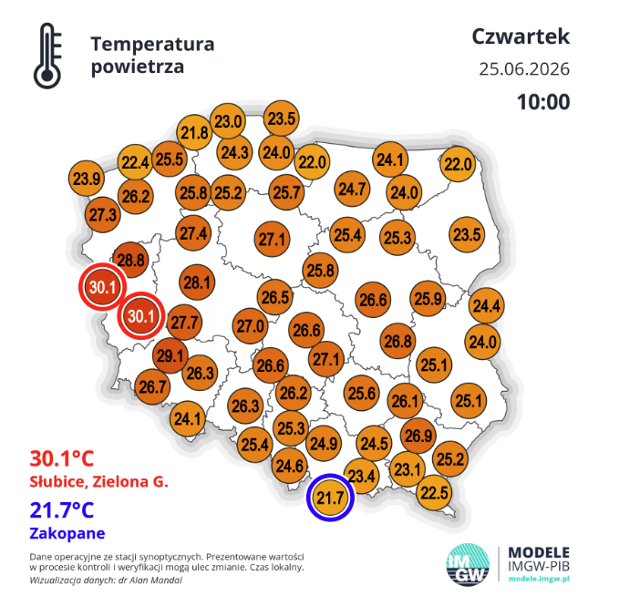 IMGWmeteo's tweet photo. 🌡️ Temperatura w Polsce rośnie. Na zachodzie już ponad 30°C!

O godz. 10:00 najwyższą temperaturę odnotowano w:
🔴 Słubicach 30,1°C
🔴 Zielonej Górze  30,1°C
Najchłodniej jest w:
🔵 Zakopanem  21,7°C
W wielu regionach kraju temperatura przekracza już 25-28°C, a w ciągu najbliższych godzin będzie nadal rosnąć. Najgoręcej będzie na zachodzie, w centrum i na południu Polski, gdzie lokalnie termometry mogą wskazać 33-34°C.

💧 Pamiętajcie o odpowiednim nawodnieniu, unikajcie długiego przebywania na słońcu w godzinach południowych i nie zostawiajcie dzieci ani zwierząt w zaparkowanych samochodach.
📍 Dane z godz. 10:00, 25.06.2026 r.
#IMGW #IMGWPIB #MeteoIMGW #Temperatura #Upał #Pogoda