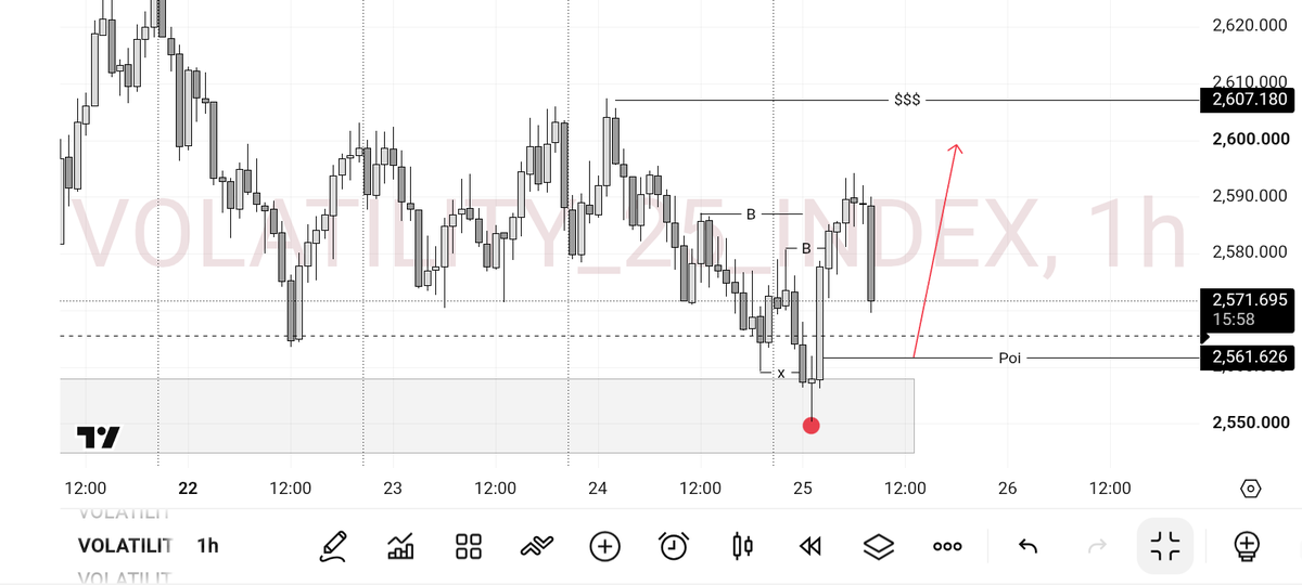 praise_miky's tweet photo. This is a nice setup .., i will make $10+ if it goes well
Who's in?
#deriv
#ForexBeginner
#TradingLife https://t.co/zE1I64QIfO