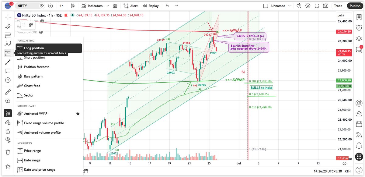 JustNifty's tweet photo. You find #AVWAP (Anchored VWAP in the sidebar wherein "Long Position" tool appears below "Patterns" tool.

You use it for any stock at relevant highs and lows to get a critical support & resistance.
Higher the t/f, more valid the value arrived at.
