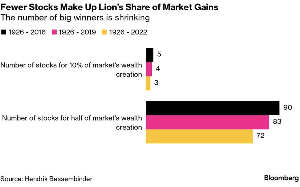 InTheAssembly's tweet photo. I have spent years digging through market data, backtesting strategies, and reading academic research.

One truth keeps coming back to me. Almost nobody talks about it.

The entire net wealth created by the US stock market since 1926 came from a tiny handful of companies.

The rest is dead weight.

According to research from Professor Hendrik Bessembinder:

- Just 86 stocks accounted for half of all wealth creation in the US stock market over the past 90+ years.
- The top 4% of stocks explain 100% of the net gains.
- The remaining 96% of stocks collectively performed about the same as Treasury bills.

A more recent global study from 1991 to 2020 found the same skew. The top 2.4% of stocks created every single dollar of net stock market wealth worldwide.

This is not theory. This is what the data actually shows.

That 10% average long-term stock market return everyone talks about? It is an illusion created by a tiny number of extreme outliers.

Most individual stocks never deliver meaningful outperformance. Many do not even beat cash over their lifetime.

This is why most active managers underperform broad indexes.

This is why trying to "find the next big winner" is closer to a lottery than an edge.

And this is why broad diversification is one of the highest-probability ways to capture those rare massive winners without having to identify them in advance.

Serious investing is about understanding how the game actually works. It is about positioning yourself to benefit from the extreme positive skew instead of fighting it.

The data does not lie.