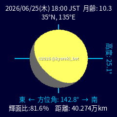 kyureki_bot's tweet photo. 2026年06月25日(木) 18:00
月黄経: 223.23°(天蝎宮♏)
日月黄経差(☽-☉): 129.39° https://t.co/cBopJHdObb