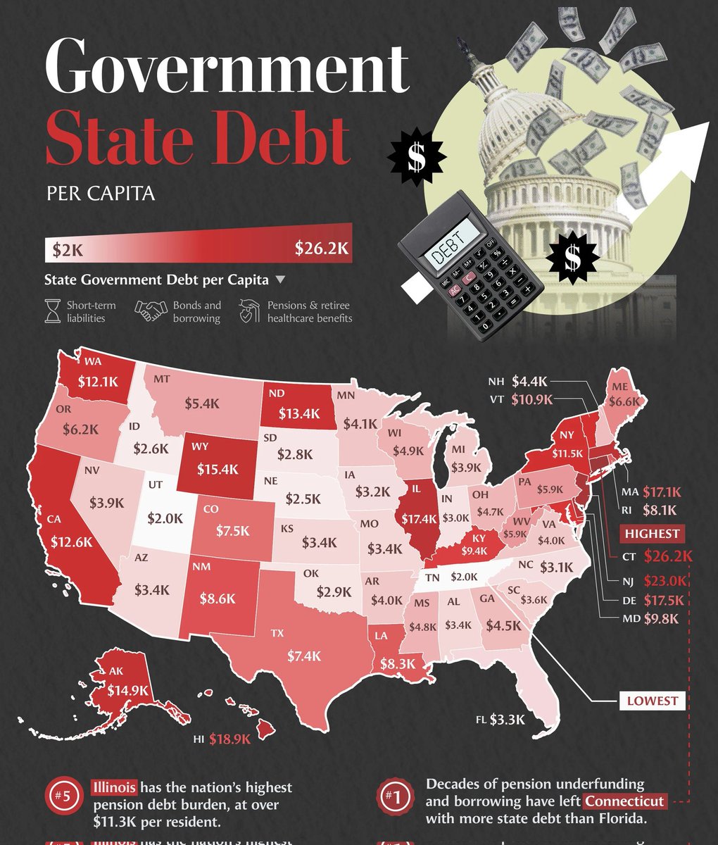 wakeupnj's tweet photo. New Jersey ranks as the second worst state carrying the Most Debt Per Resident

Way to go Dems here with your out of control spending and over taxing us
https://t.co/zpY8EbJQzq https://t.co/mrIoAmygnP