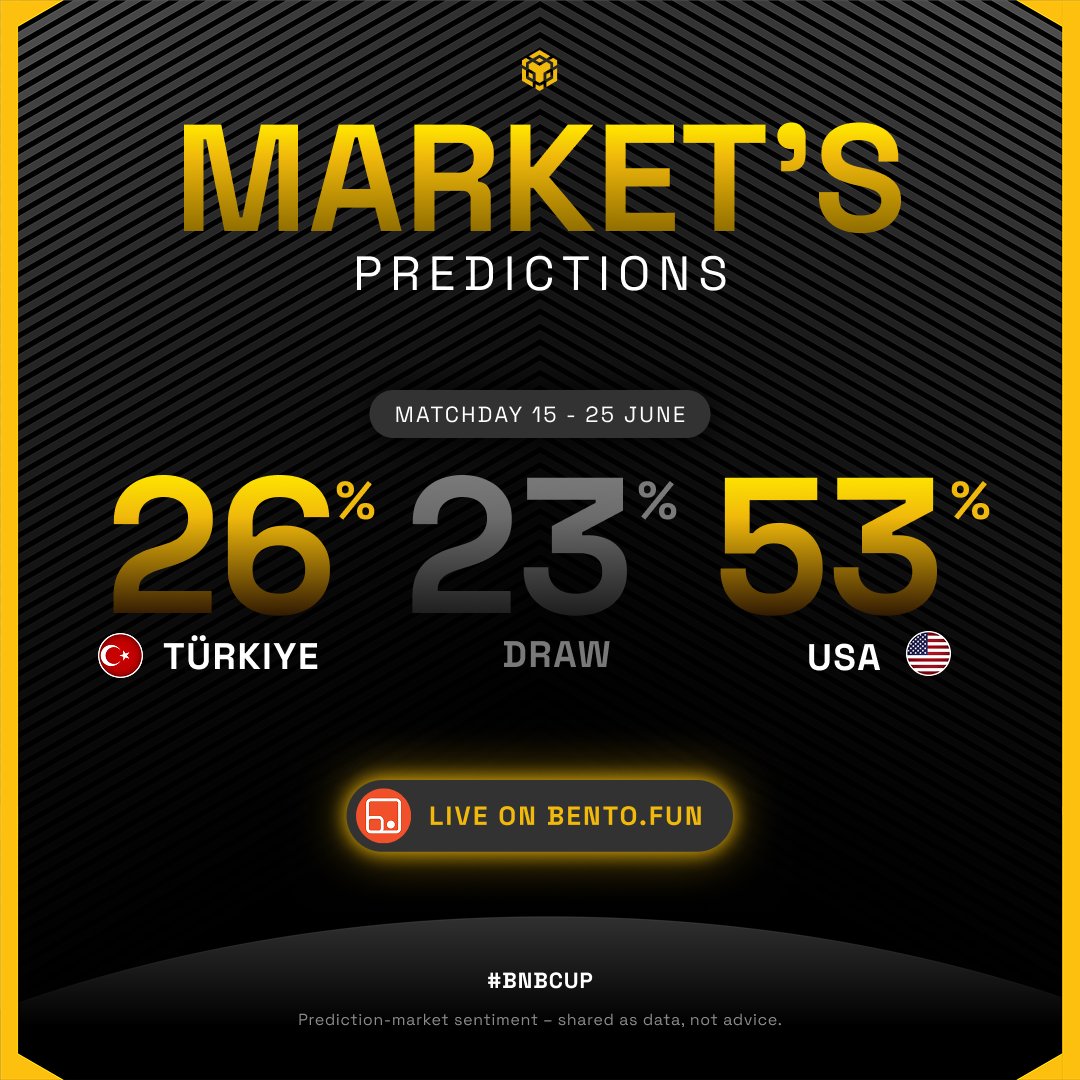 BNBCHAIN's tweet photo. How do the markets see 🇹🇷 vs 🇺🇸?

@Bentodotfun's market gives USA a 53% chance to win, and the intern's already made their call.

What’s your call for the #BNBCup? Drop your scoreline on the below post for the swag 👇 https://t.co/nA1dGnBHCA