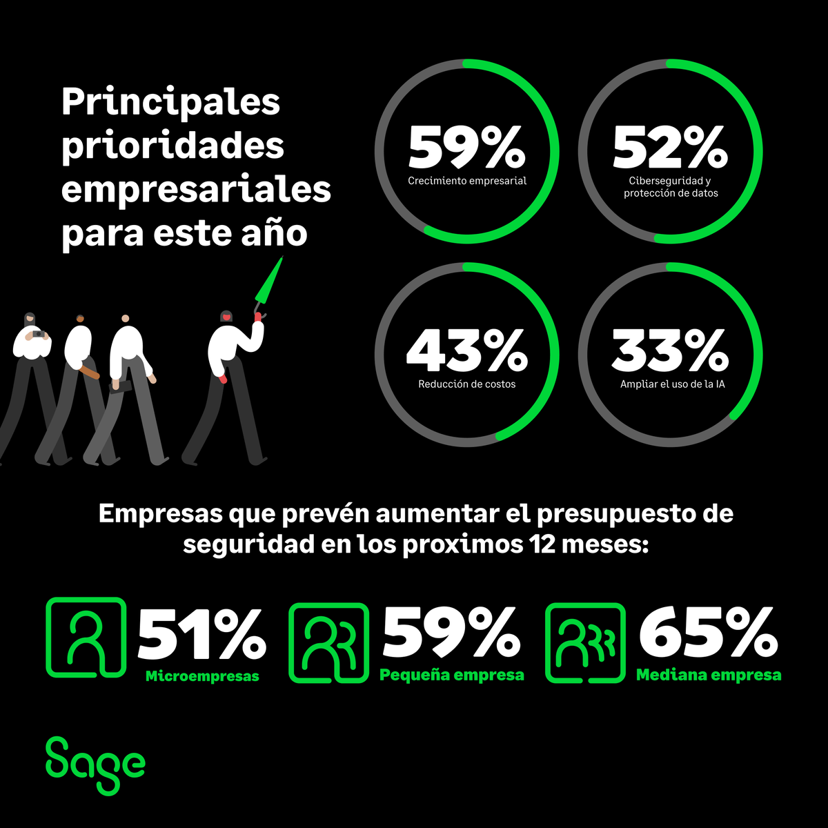 SageSpain's tweet photo. La IA avanza en las pymes más rápido que su seguridad.

Nuestro estudio junto a IDC, refleja que el 84 % de las microempresas están en fases tempranas de preparación frente a amenazas relacionadas con la IA. 🛡️

📄 Descarga el informe completo y prepárate:
https://t.co/98A5CKpWEN https://t.co/d2BGiwr7UM