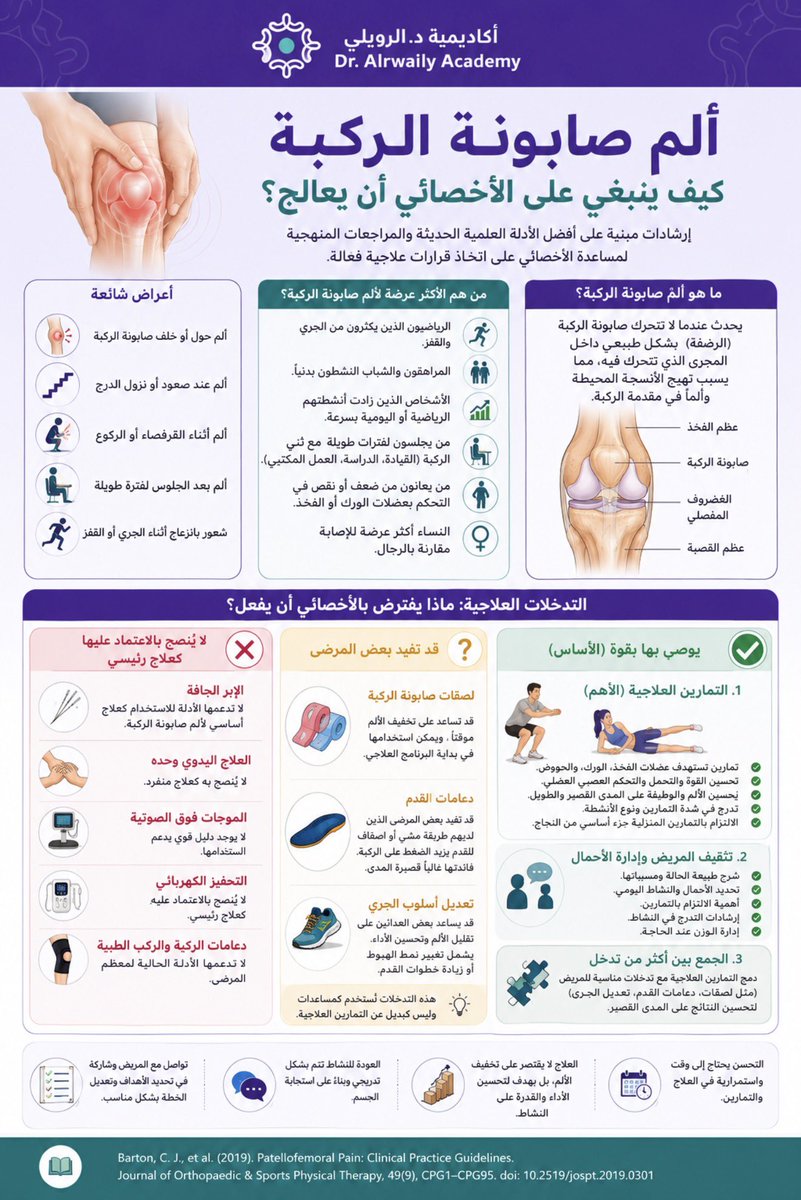 AlrwailyAcademy's tweet photo. ماهو ألم صابونة الركبة؟ وكيف ينبغي على الأخصائي علاجه؟ https://t.co/VFqQdz7S73