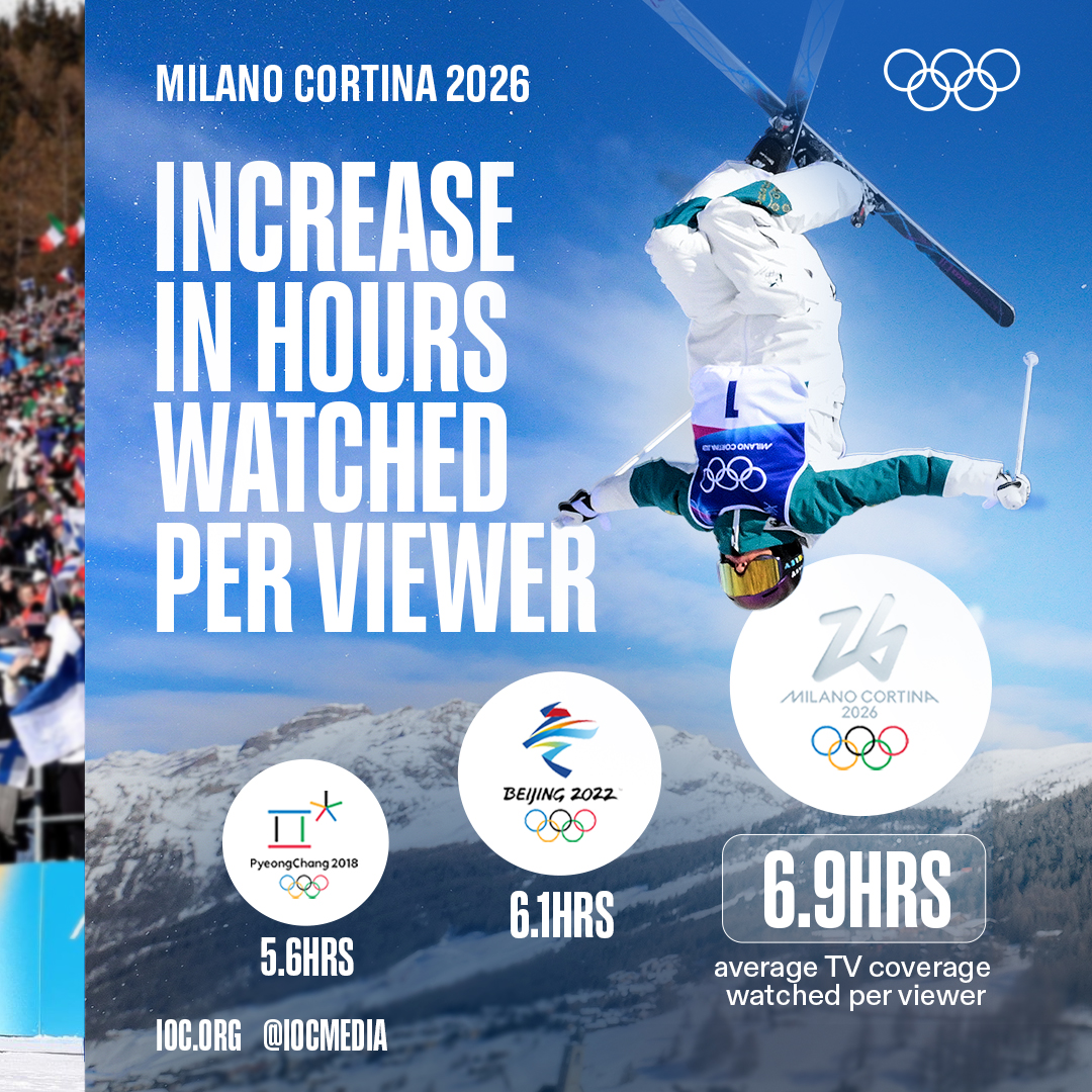iocmedia's tweet photo. The Milano Cortina 2026 Olympic Winter Games reached a global audience, with 2.6 billion people worldwide following the Games. 🤩

Read the full story 👇

🔗https://t.co/VMH1932wjb

@milanocortina26 https://t.co/epGBsyRFyN