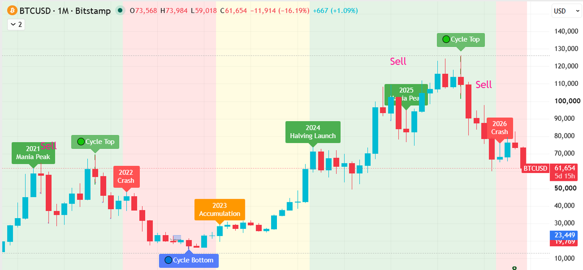 X_aialgo's tweet photo. #Bitcoin

The pattern is clear

Cycle works https://t.co/vVAcMJAX32