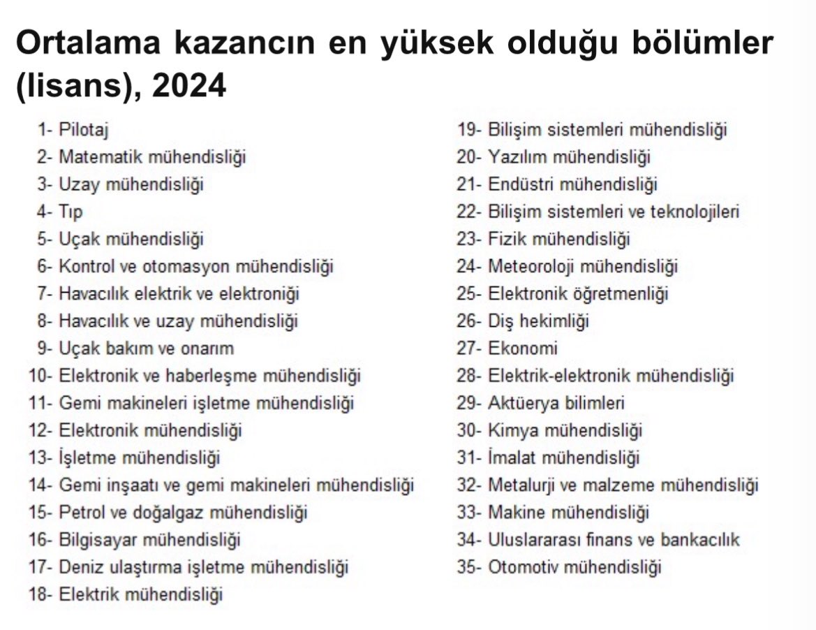 rainerwerner22's tweet photo. @ravzcmrss yazılım müh., iş analisti, veri bilimci gibi pozisyonlarda çalışabilirsiniz. bu üç pozisyonun birçok alt alanı var, herhangi biri çalışmak için uygun oluyor.

halk arasında pek bilinmeyip sektörde fazlasıyla bilinen ve saygı gören bir bölüm. tüik maaş verileri ise şöyle https://t.co/BZWDHKK2Tq
