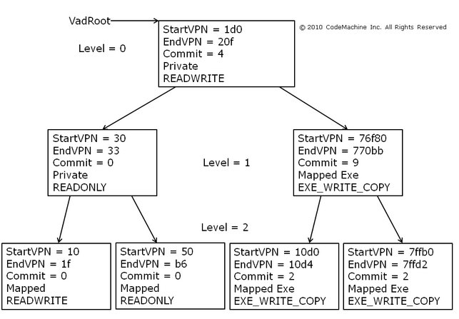 OSdev_'s tweet photo. One of the most interesting Windows memory management data structures is the Virtual Address Descriptor (VAD).

Every process maintains a VAD tree that describes its virtual address space. Whenever memory is allocated with "VirtualAlloc", a DLL is mapped, a stack is created, or a file is memory-mapped, Windows creates or updates a VAD.

Security researchers love VADs because they reveal a process's memory layout. They can be used to detect injected code, manually mapped DLLs, RWX memory regions, and other suspicious allocations that may not appear in the normal module list.

If you want to understand Windows memory forensics, malware analysis, or process injection, learning VADs is a great place to start.