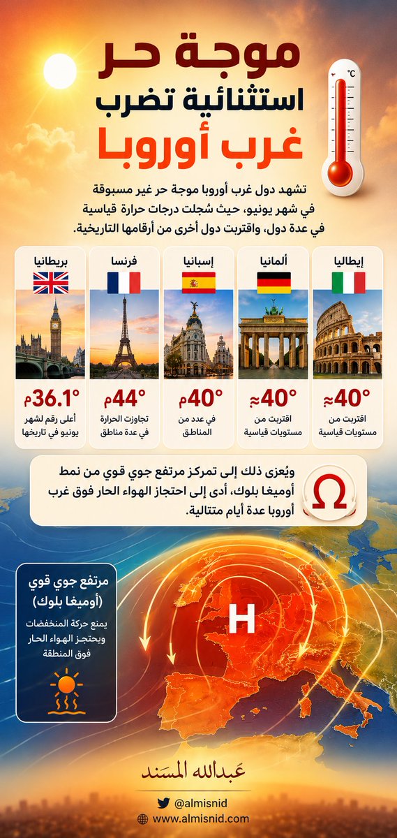 ALMISNID's tweet photo. 🌍 تعيش #أوروبا الغربية موجة حر استثنائية؛ إذ سجلت #بريطانيا 36.1°م، وهو أعلى رقم لشهر #يونيو في تاريخها، بينما تجاوزت الحرارة في #فرنسا 44°م، وفي #إسبانيا 40°م في عدد من المناطق، واقتربت #ألمانيا و #إيطاليا من 40°م أيضاً.

ويُعزى ذلك إلى تمركز مرتفع جوي قوي من نمط أوميغا بلوك، أدى إلى احتجاز الهواء الحار فوق غرب أوروبا عدة أيام متتالية .. هذا والله أعلم.