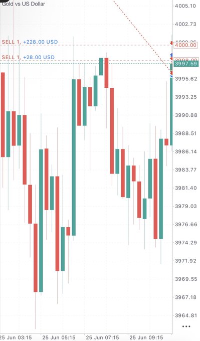 MMentors99X's tweet photo. #XAUUSD #GOLD

📉 #Gold remains under pressure.

My current view remains bearish as long as price stays below the 4020–4030 resistance zone.

Selling opportunities can be considered on rallies while this level holds.

How many targets do you think this move can reach?
#XAUUSD https://t.co/aiDt4Zn195