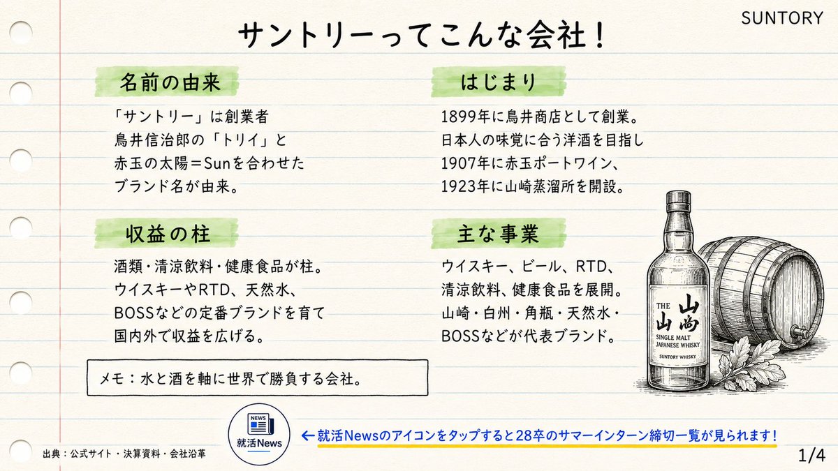 syukatunews's tweet photo. 【28卒】
サントリーのサマーインターン受ける学生へ

締切7月3日

創業時から受け継がれる「やってみなはれ」精神のもと幅広く事業を展開するサントリー

「やってみなはれ」以外にもサントリーには
大切にしている企業理念が他にもあります

「同業他社ではなく、なぜサントリーなのか？」

この問いに即答ができるように企業理念含めて改めて理解しましょう

サントリーの知っておくべき数字と強みを4スライドにまとめたので、ぜひ確認してみてください！↓