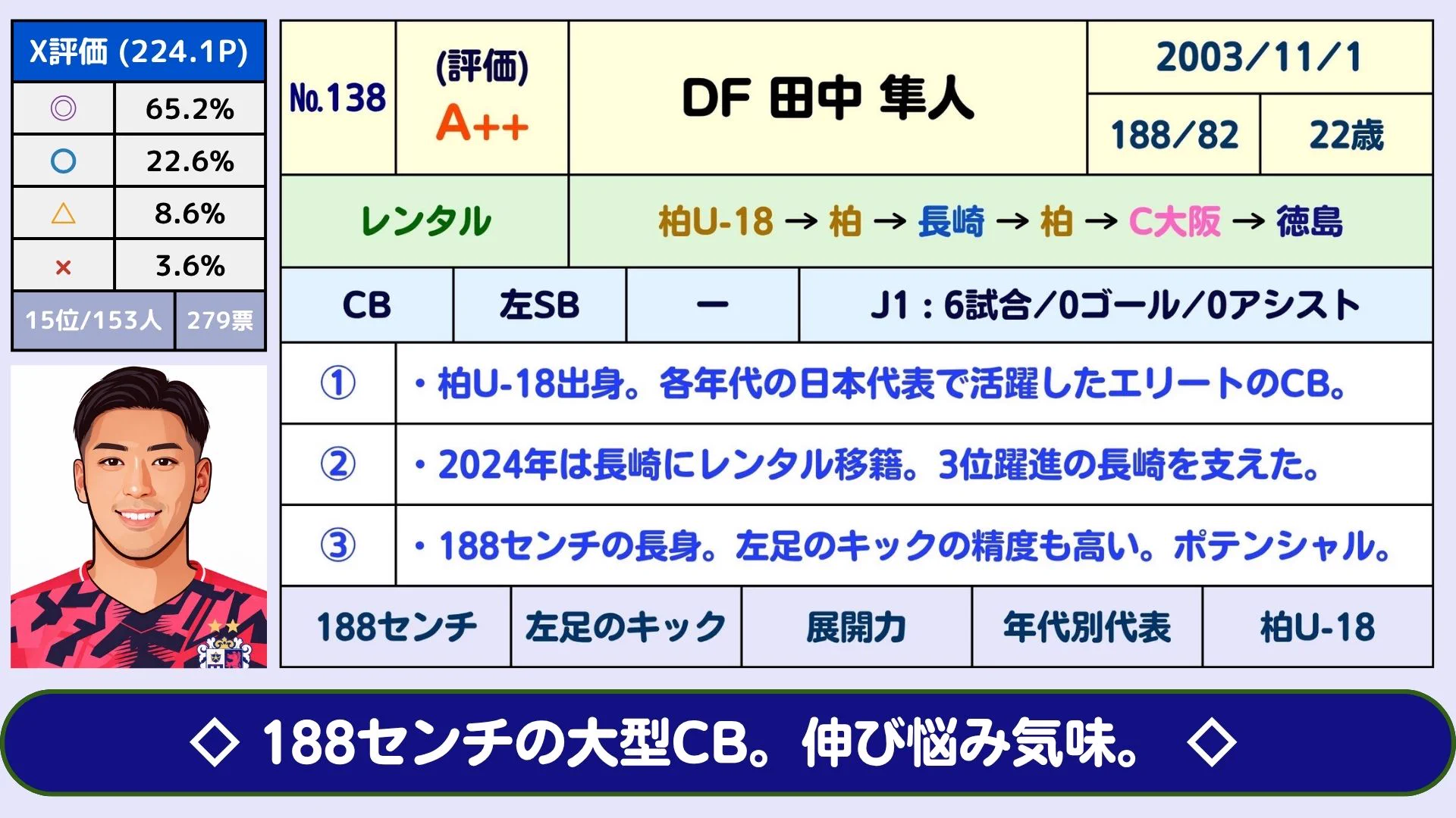 徳島ヴォルティス　田中隼人選手　実使用スパイク 直筆サイン入り じじ(サッカーコラム J3 PLUS+)⚽️ on X: 