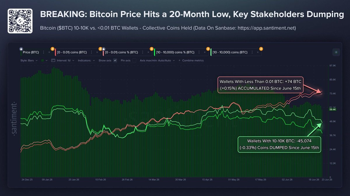 BitcoinWorldN's tweet photo. ๐ Santiment: wallets holding 10โ10,000 BTC have sold 45,074 BTC in just 8 days.
That's ~$2.7B in coins offloaded as BTC fell below $60K for the first time since October 2024.
Mid-tier and large holders aren't waiting around. ๐
#Bitcoin #BTC #OnChainData https://t.co/FjLsoMPHRN