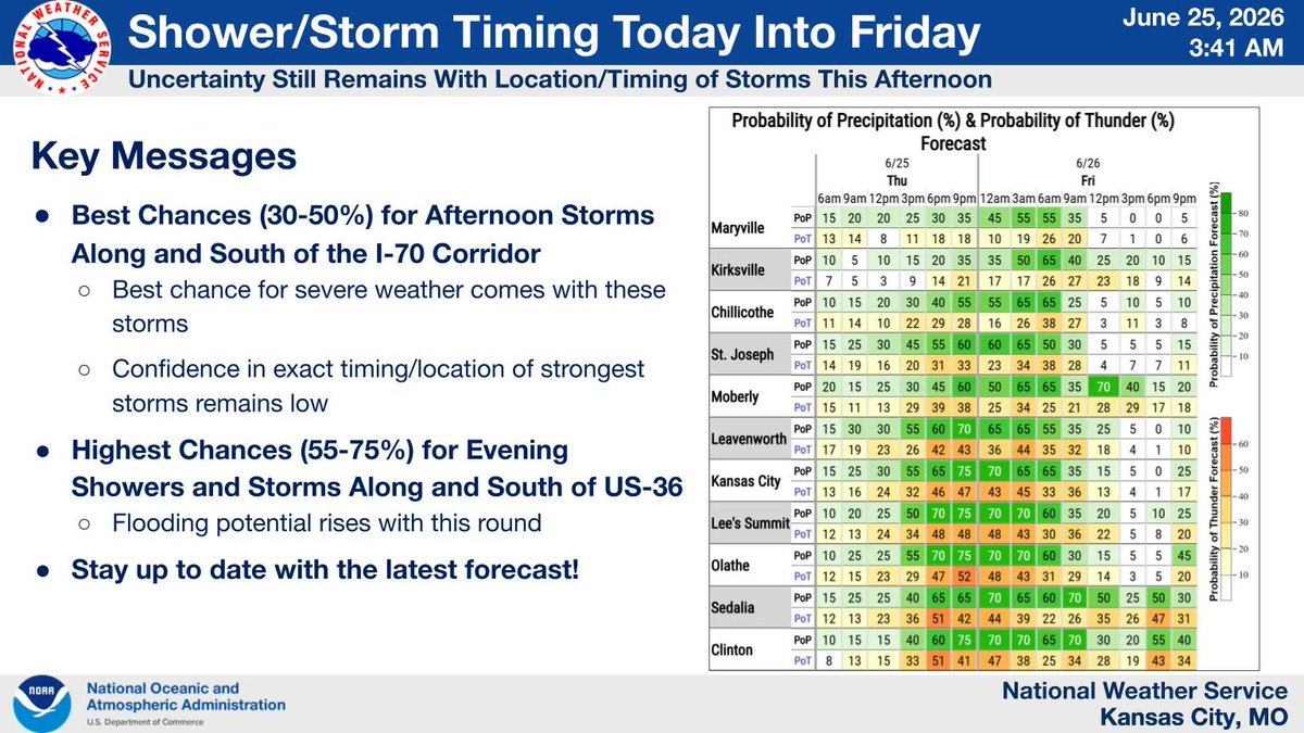 NWSKansasCity's tweet photo. Shower/storm activity possible in AM, but best severe potential comes in PM. Main threats are lightning and heavy rainfall, but strong winds and small hail cannot be ruled out. Uncertainty remains with timing/location. A Flood Watch is in effect from 1 PM to 7 AM Fri. #mowx #ksws https://t.co/jJsp4Ysrek