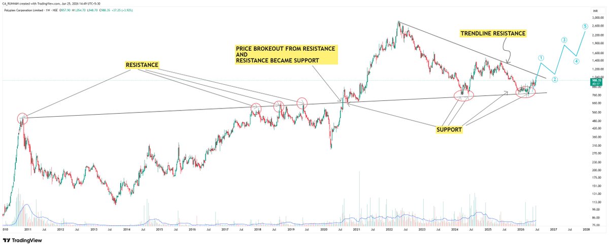 equitywisdom's tweet photo. #POLYPLEX
The chart is respecting technicals to perfection. π
One of the most satisfying things in technical analysis is seeing old resistance turn into new supportβand POLYPLEX is doing exactly that.
After successfully retesting the support zone, the stock is now consolidating in a tight range, showing that sellers are struggling to push prices lower. The next key trigger is a breakout above the downward trendline.
#POLYPLEX #NSE #StockMarket #TechnicalAnalysis #PriceAction #Breakout #Trendline #SupportResistance #ChartAnalysis #SwingTrading #Investing #IndianStockMarket #Stocks #Trading