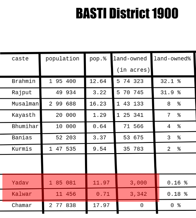 Gonetoosoon23's tweet photo. @buddies76157 @captgouda24 Yadav in region Like Varanasi , Basti etc were historically landless and were village servant.
reason for them being lower caste https://t.co/ccRrpVO0GU