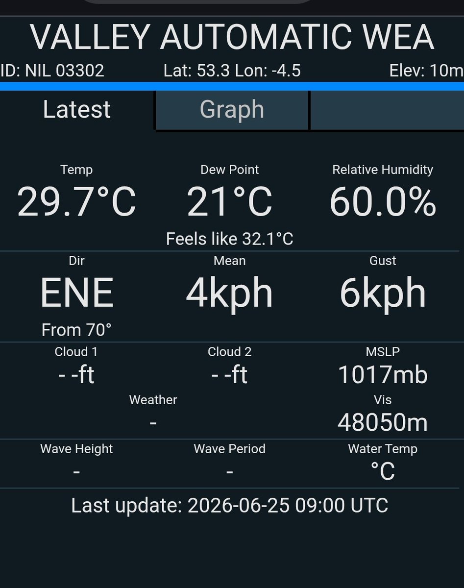 DerekTheWeather's tweet photo. 10am and already 30°C @RAFValleyMet on Anglesey! https://t.co/dXISuvG8fw