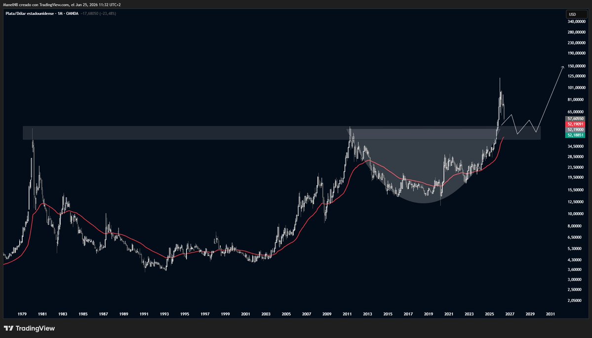 ManelRedPill's tweet photo. $SILVER #XAGUSD

Consolidación larga sobre los 40$-50$ https://t.co/RnNBqcZkIY