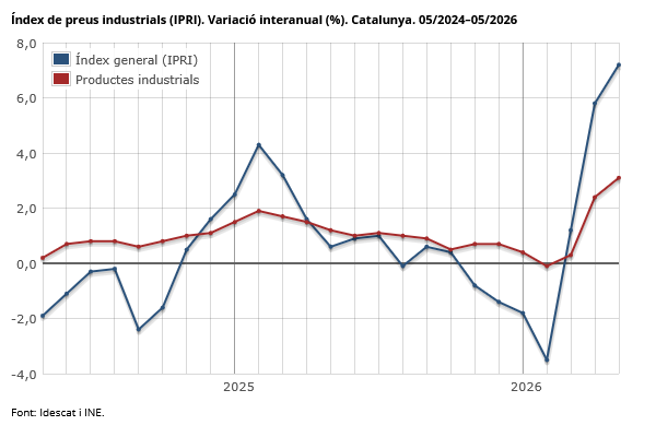 idescat's tweet photo. L'índex de #preus de productes #industrials augmenta un 3,1% interanual a Catalunya al 05/2026
👉https://t.co/miaQe6cFsq
#indústria https://t.co/ewB2OuA7iy