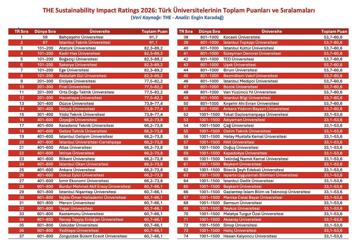 HuseynKaraman's tweet photo. Yükseköğretim kurumlarının Birleşmiş Milletler Sürdürülebilir Kalkınma Amaçlarına katkılarını değerlendiren Times Higher Education (THE), Sürdürülebilirlik Alanında Dünyanın en başarılı üniversitelerini açıladı. 
Listeye Türkiye'den 74 üniversite girme başarısını gösterdi. https://t.co/vepKPuZ0N1