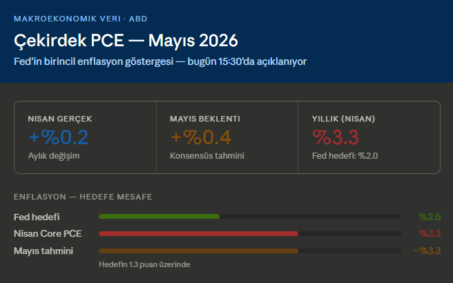kriptokrat5's tweet photo. Bugün 15:30'da ABD'den kritik bir veri geliyor: 
Çekirdek PCE

〽️Basitçe anlatayım; nedir, ne olabilir?〽️

PCE, Fed'in enflasyonu ölçmek için kullandığı en temiz göstergedir. Yani asıl enflasyon buradan okunuyor. 

Nisan'da aylık %0.2 gelmişti. 
Mayıs beklentisi %0.4 

Fed şu an faiz indirimini değil, arttırımını tartışıyor.
Yani bir çoğu kişinin dilinde gelişi güzel faiz indirimi konuşulsada gündem bu değil.

Fed'in gündemi = Artmalı mı? Sabit mi kalmalı?

Bu veri beklentinin üstünde gelirse;
1- FED tarafında yaşanan tartışmayı doğrudan etkiler ve "faiz artış" konusu ağır basar. 

2- Özellikle Kewin amcanın FOMC günü yaptığı konuşma ve BofA'nın hazırladığı rapor "faiz artışı kesin mi ya?" endişesinin var olduğu bir ortamda panik satışları getirir.

Altın, gümüş, kripto, abd... Her taraf satış yer ve ciddi satış yer. 

Fakat veri beklenti altında gelirse;
1- Piyasalar kısa vadeli bir rahatlama yaşar. Özellikle çoğu parite majör desteğinde, buradan çatır çatır bir yükseliş dalgası yaratır. Short squaze görürüz.

2- Fakat bu yapısal sorun devam eder. Yani bir veri ile enflasyon düştü demek mümkün değil.