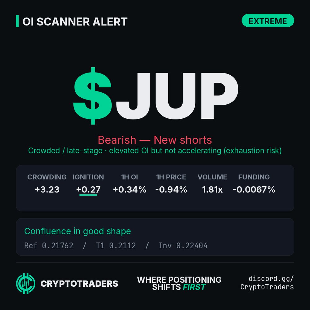 CT_Shawn1's tweet photo. Crowded short on $JUP, elevated OI but not accelerating. Exhaustion risk is real. If you're not watching these levels you're gambling, not trading. Community tracks this stuff daily - link in bio. https://t.co/unITsBJ9de