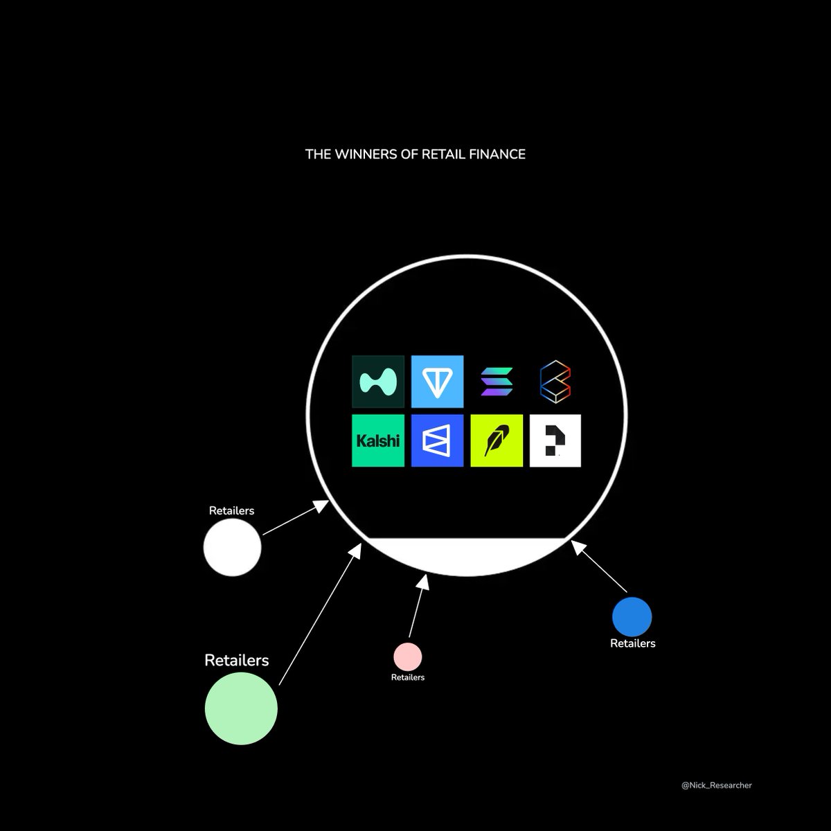 Nick_Researcher's tweet photo. ➥ The winner of retail finance

the super-app thesis becomes increasingly relevant

i’d use these filters to find the winner protocols & categories:

- the intergenerational wealth transfer & super-app
- prediction markets as a new retail asset class
- the mega IPOs drive retail engagement
- L1 as the distribution engine
- TCG bring digital collectors onchain

the list of top protocols i'm into:
[1] Perps: @HyperliquidX
[2] L1: @ton_blockchain @solana
[3] Trading app: @RobinhoodApp
[4] PMs: @Polymarket @Kalshi 
[5] TCG: @Collector_Crypt @phygitals 

Perps show that retail wants high-speed, self-directed trading

$HYPE became important because it made onchain derivatives feel fast, liquid, and usable

L1s show that consumer distribution still matters

$TON has Telegram distribution + has strong retail culture, apps, and liquidity

prediction markets show that people increasingly want to trade info

Polymarket + Kalshi are turning news, politics, sports, macro data, and public opinion into financial markets

vertically integrated financial super-app poised to benefit from the intergenerational wealth transfer from Boomers to Gen Z and Millennials

the next golden bull is coded, i’ll not stay sideline