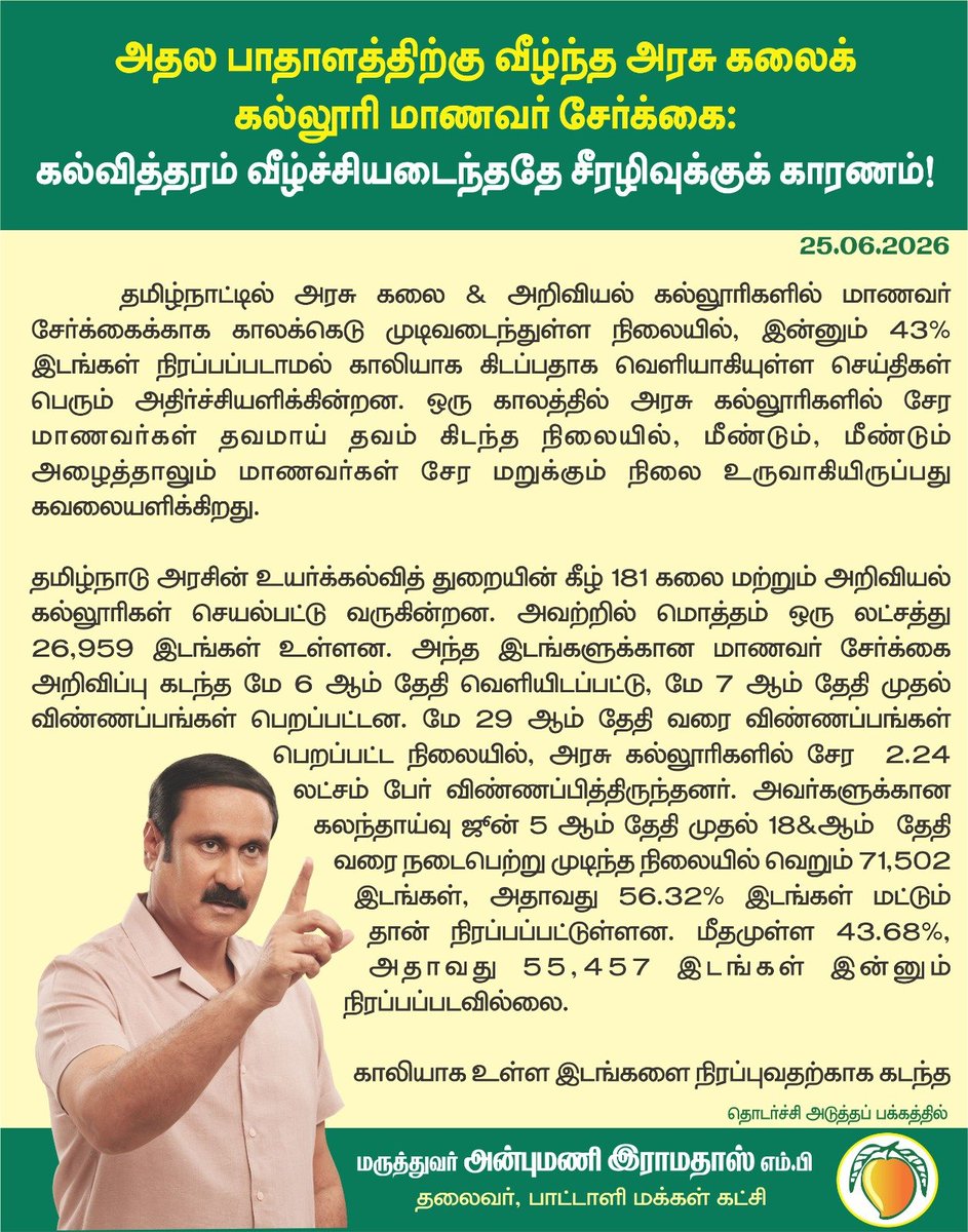 draramadoss's tweet photo. அதல பாதாளத்திற்கு வீழ்ந்த அரசு கலைக் கல்லூரி மாணவர் சேர்க்கை: கல்வித்தரம் வீழ்ச்சியடைந்ததே சீரழிவுக்குக் காரணம்! @CMOTamilnadu https://t.co/NPiROsErsj