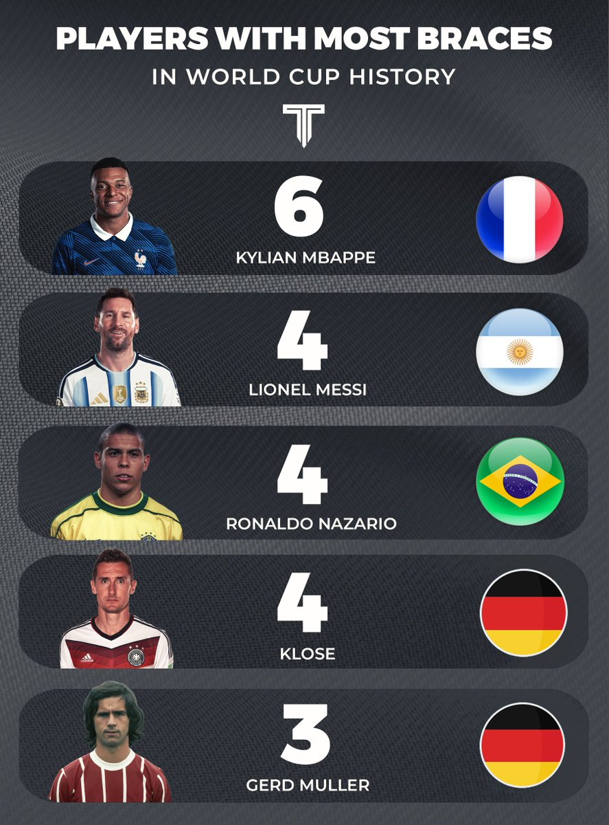 TouchlineX's tweet photo. 🚨📊 Players with the most braces in World Cup history. https://t.co/0cfWpJgWzW